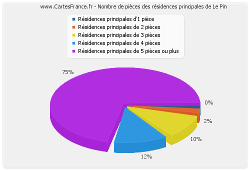 Nombre de pièces des résidences principales de Le Pin